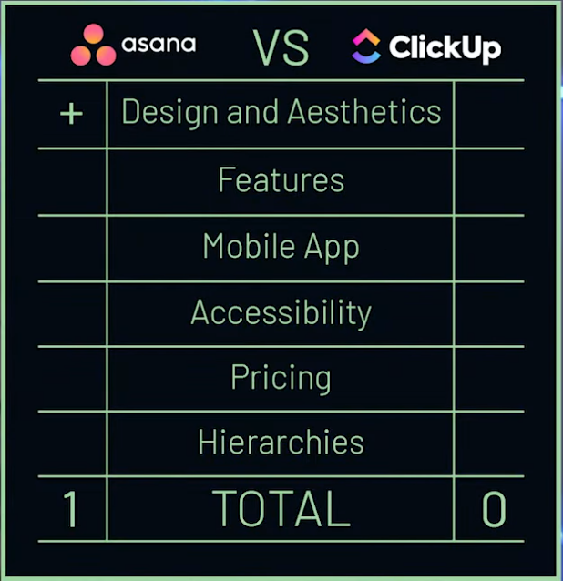 ClickUp vs Asana Design and. Aesthetics Score Board