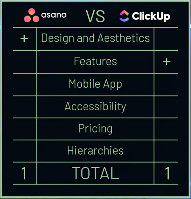 ClickUp vs Asana Features Score Board