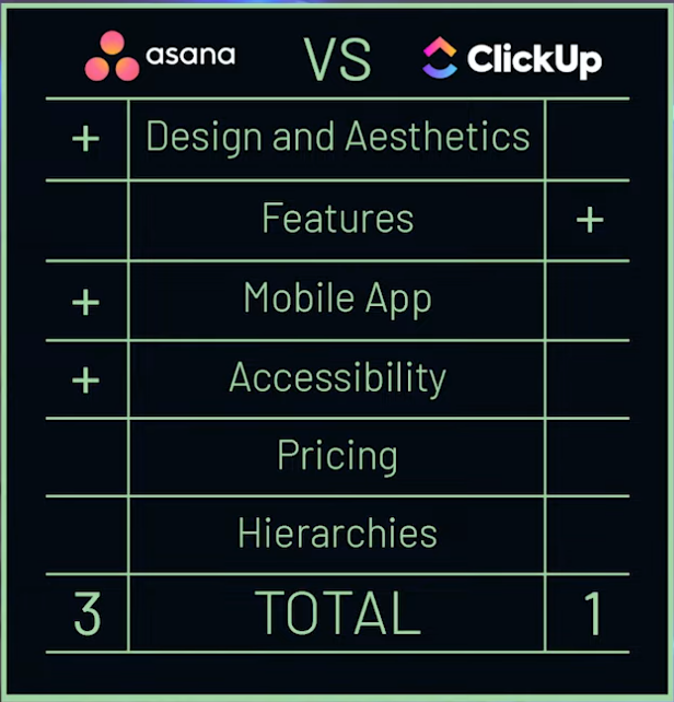 ClickUp vs Asana Accessibility Score Board