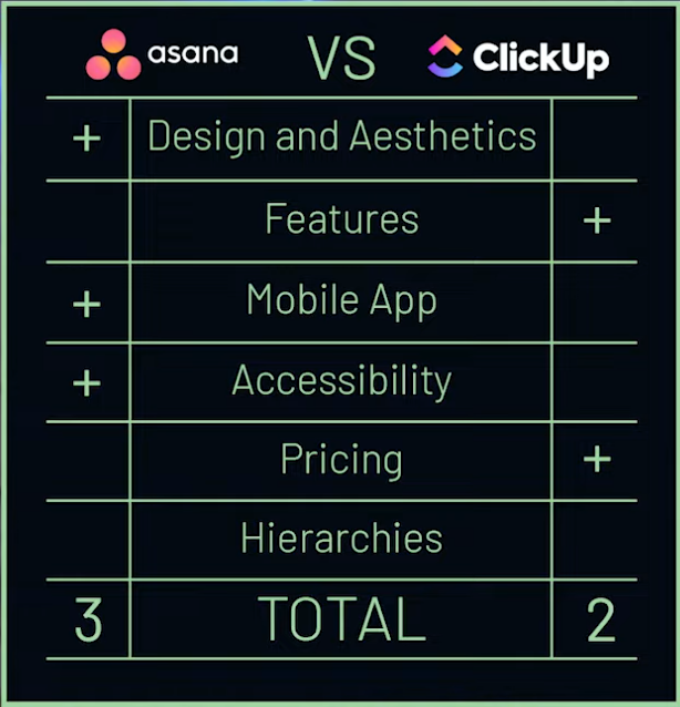 ClickUp vs Asana Pricing Score Board