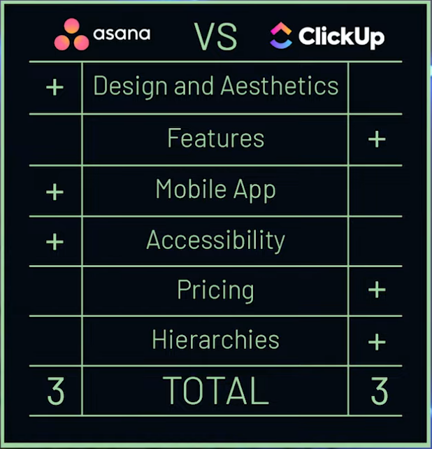 ClickUp vs Asana Hierarchies Score Board