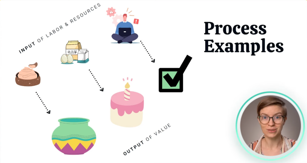 Process examples.
