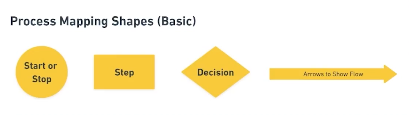 How to Build a Process Map for a New Service (5 Easy Steps ...