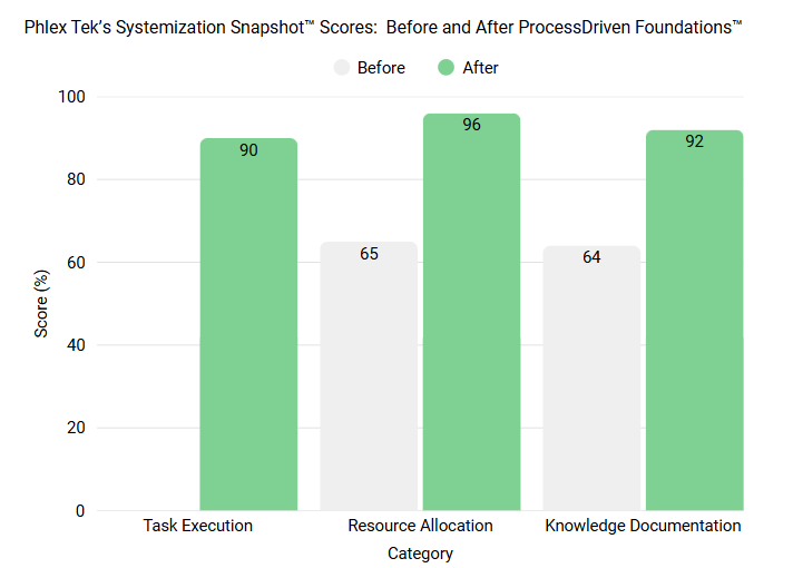 Bar chart comparing Phlex Tek’s Systemization Snapshot™ scores before and after working with ProcessDriven. Three categories are shown: Task Execution increased from 0% to 90%, Resource Allocation rose from 65% to 96%, and Knowledge Documentation improved from 64% to 92%.